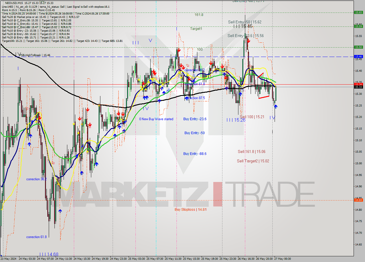NEOUSD M15 Signal
