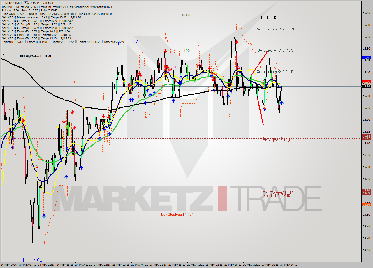 NEOUSD M15 Signal