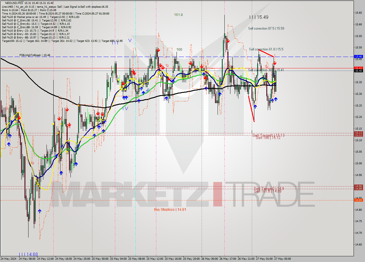 NEOUSD M15 Signal