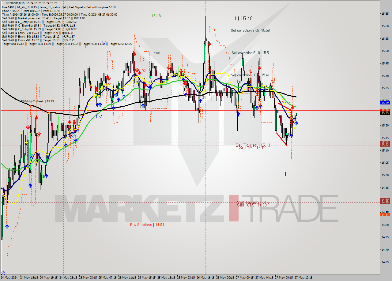 NEOUSD M15 Signal