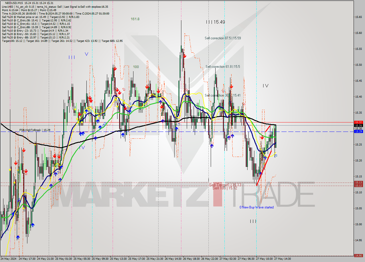 NEOUSD M15 Signal