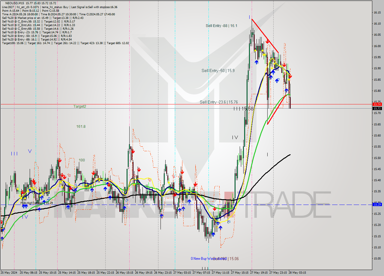 NEOUSD M15 Signal