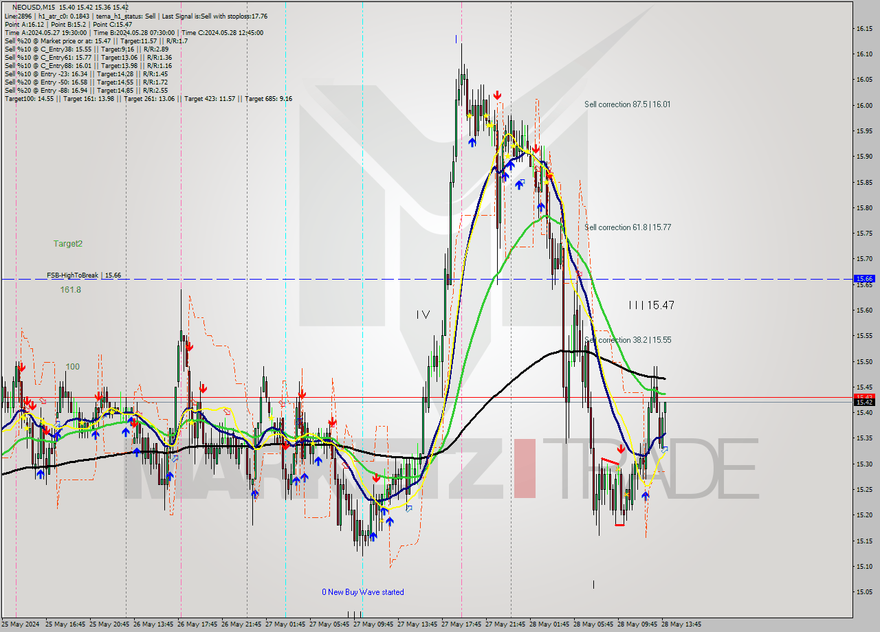 NEOUSD M15 Signal