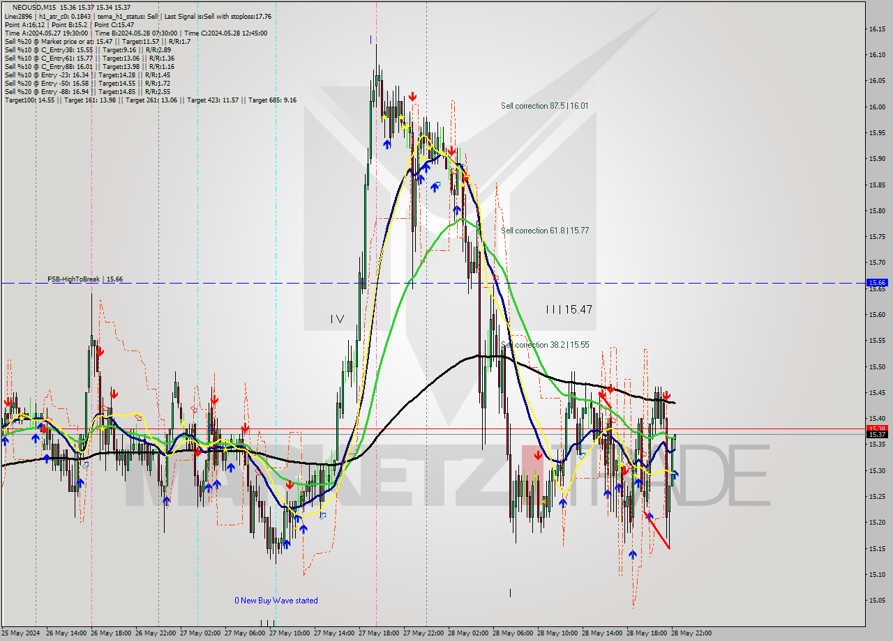 NEOUSD M15 Signal