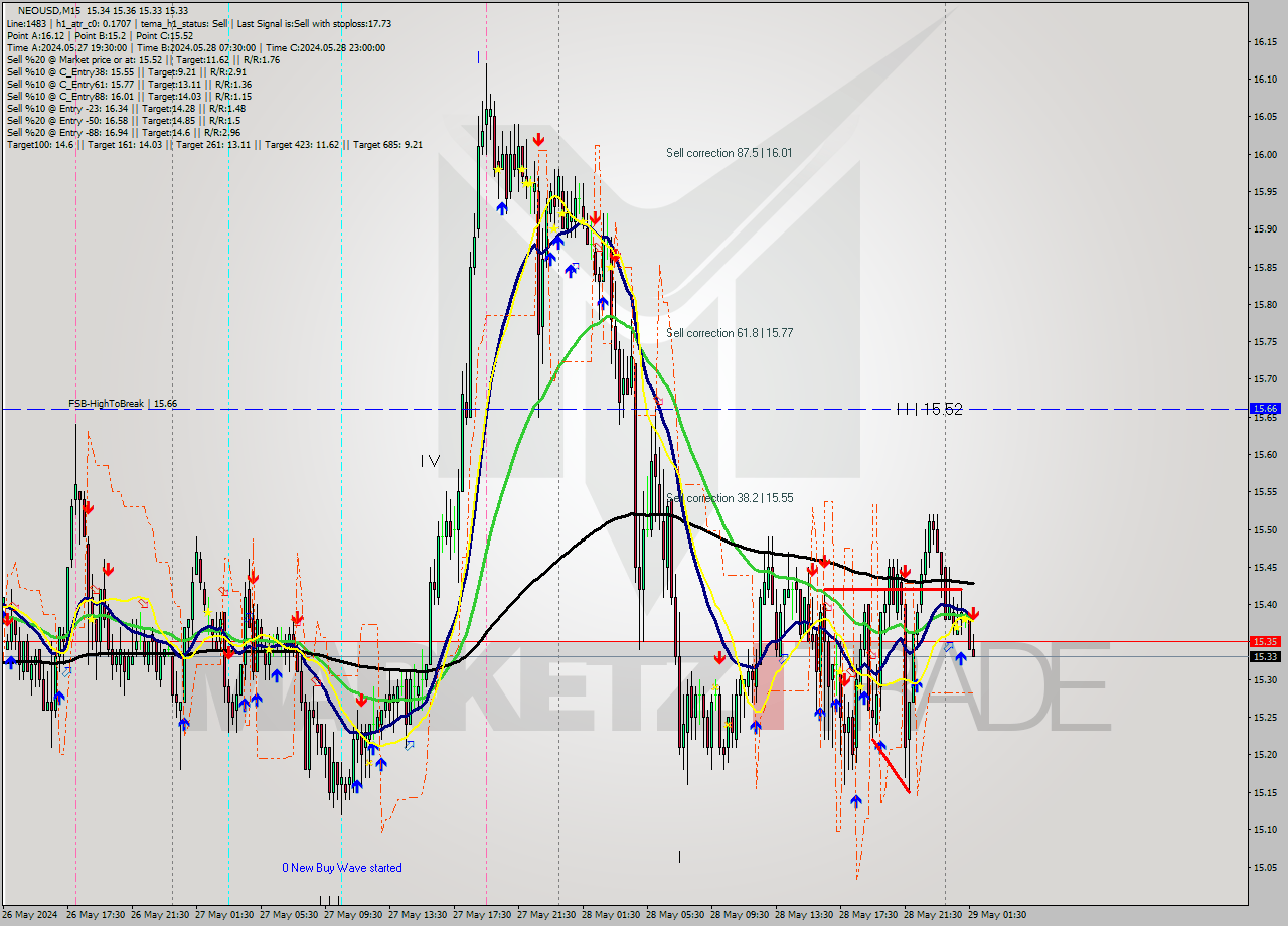 NEOUSD M15 Analysis NEOUSD M15 Signal