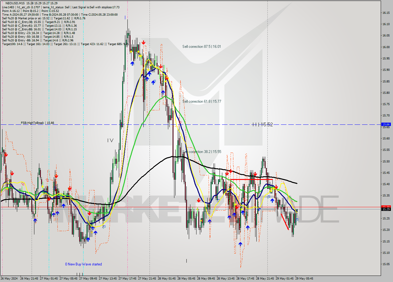 NEOUSD M15 Signal