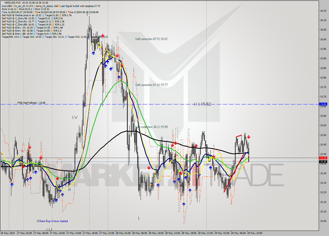 NEOUSD M15 Signal