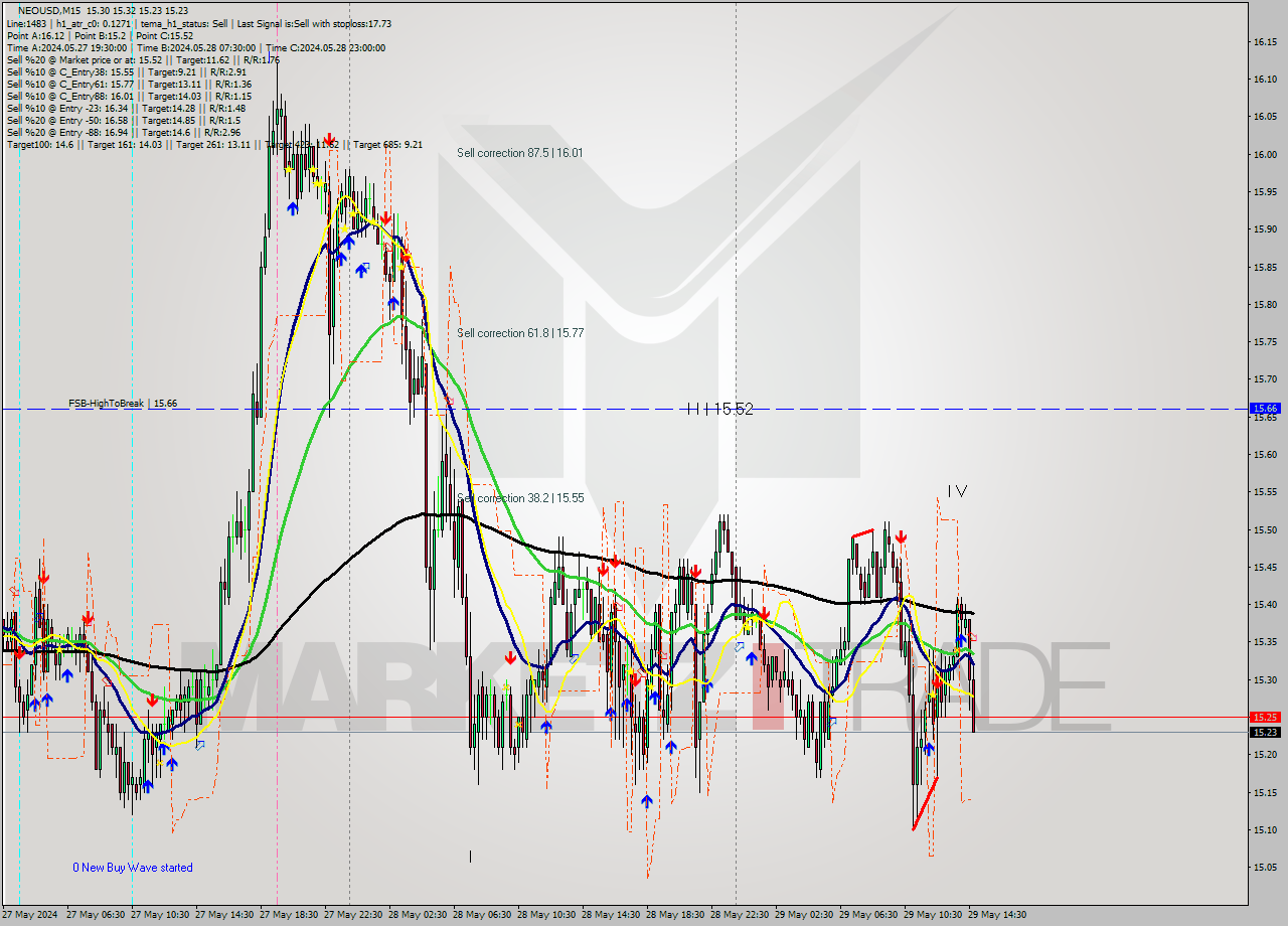 NEOUSD M15 Signal