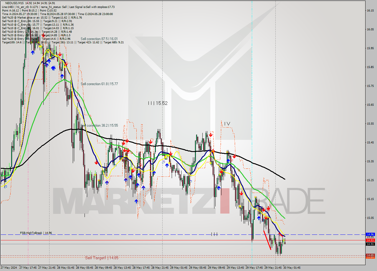NEOUSD M15 Signal