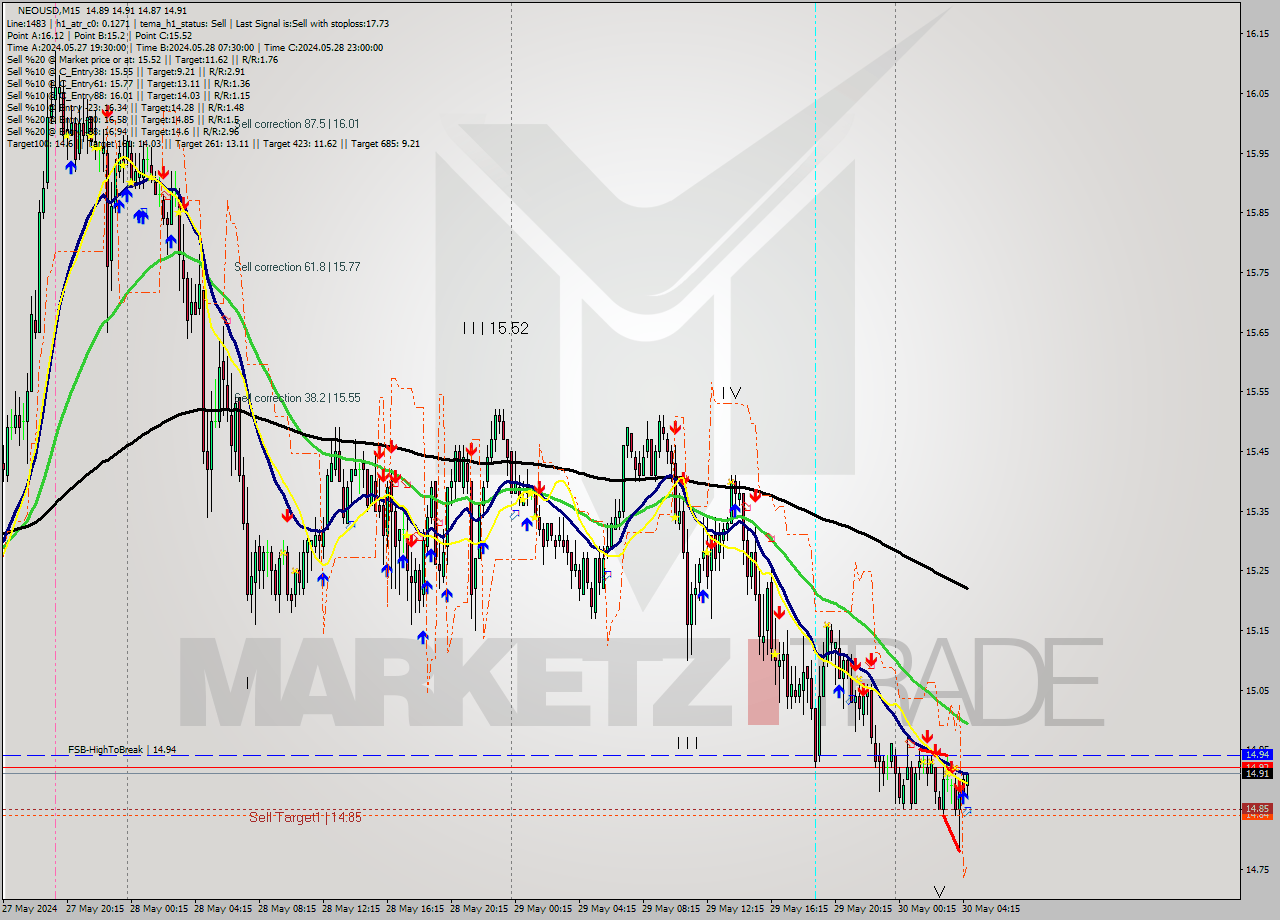 NEOUSD M15 Signal