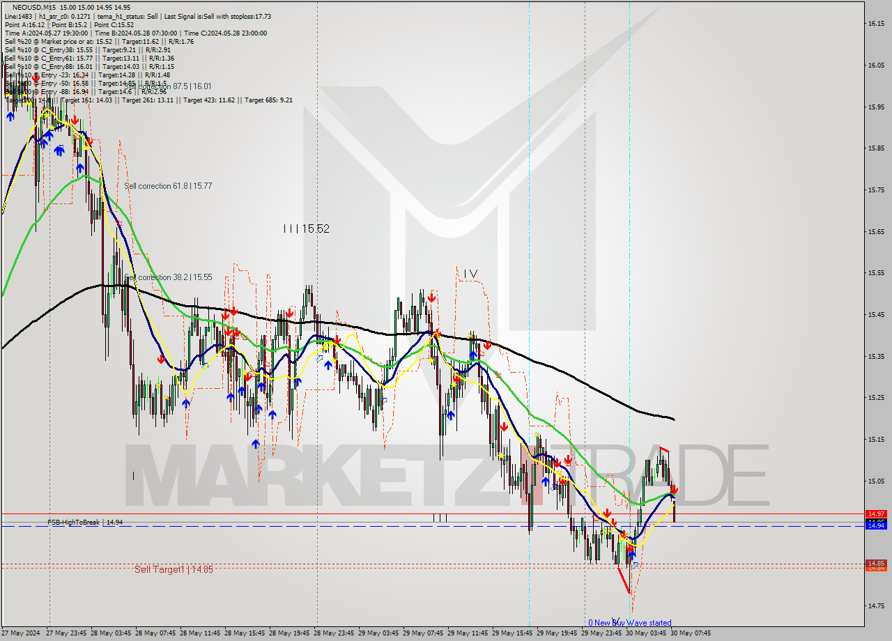 NEOUSD M15 Signal