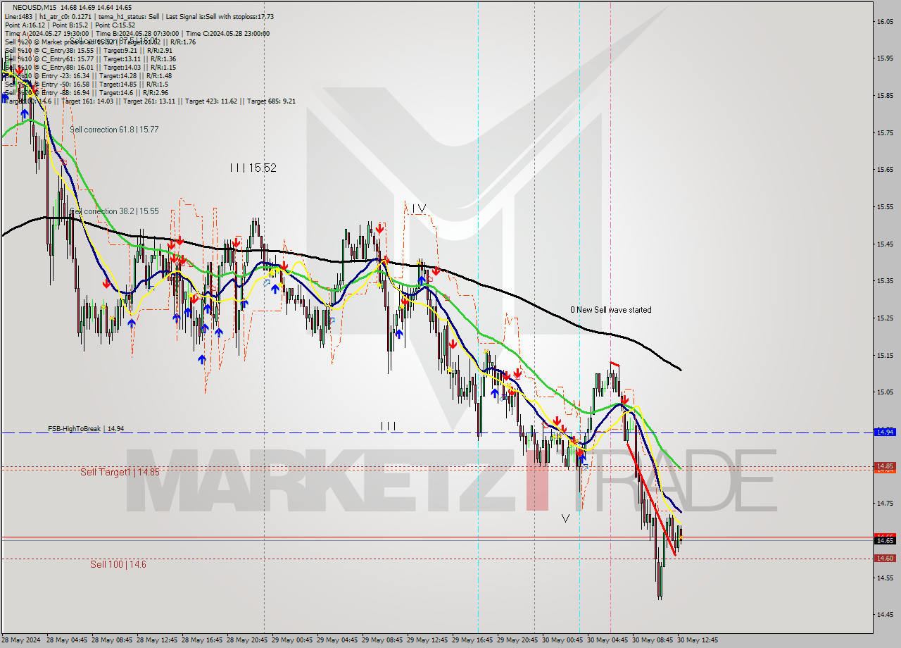 NEOUSD M15 Signal