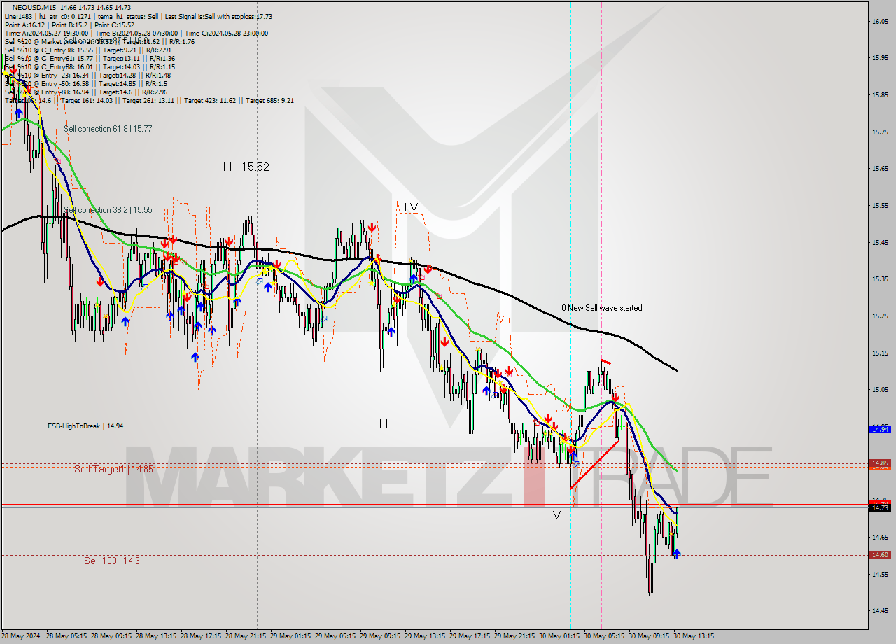 NEOUSD M15 Signal