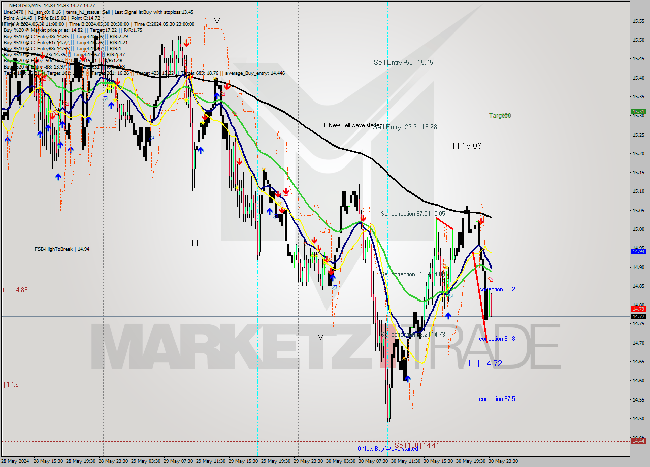NEOUSD M15 Signal