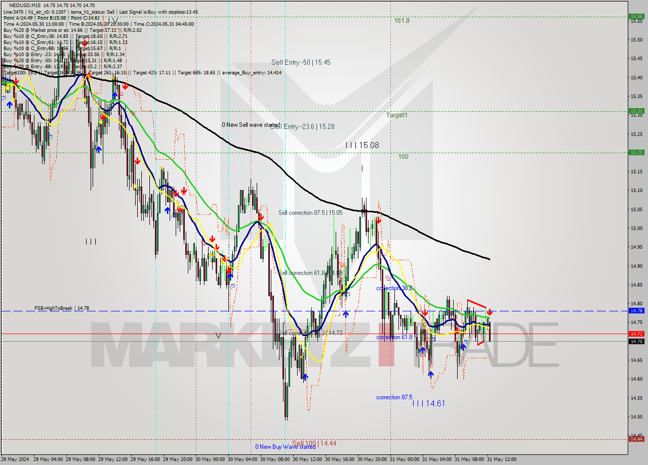NEOUSD M15 Signal