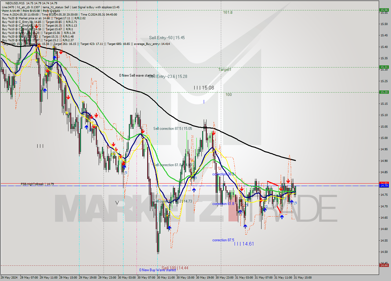 NEOUSD M15 Signal