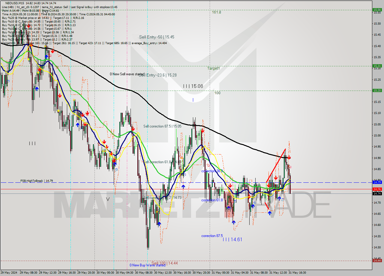 NEOUSD M15 Signal