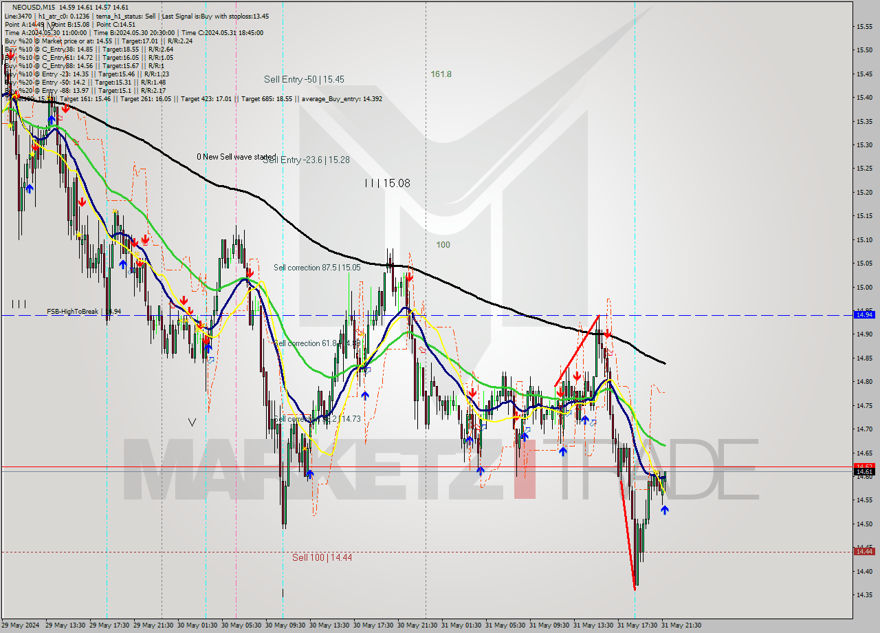 NEOUSD M15 Signal