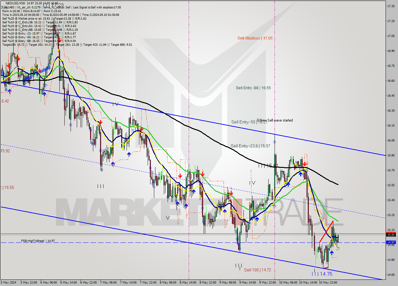 NEOUSD M30 Signal