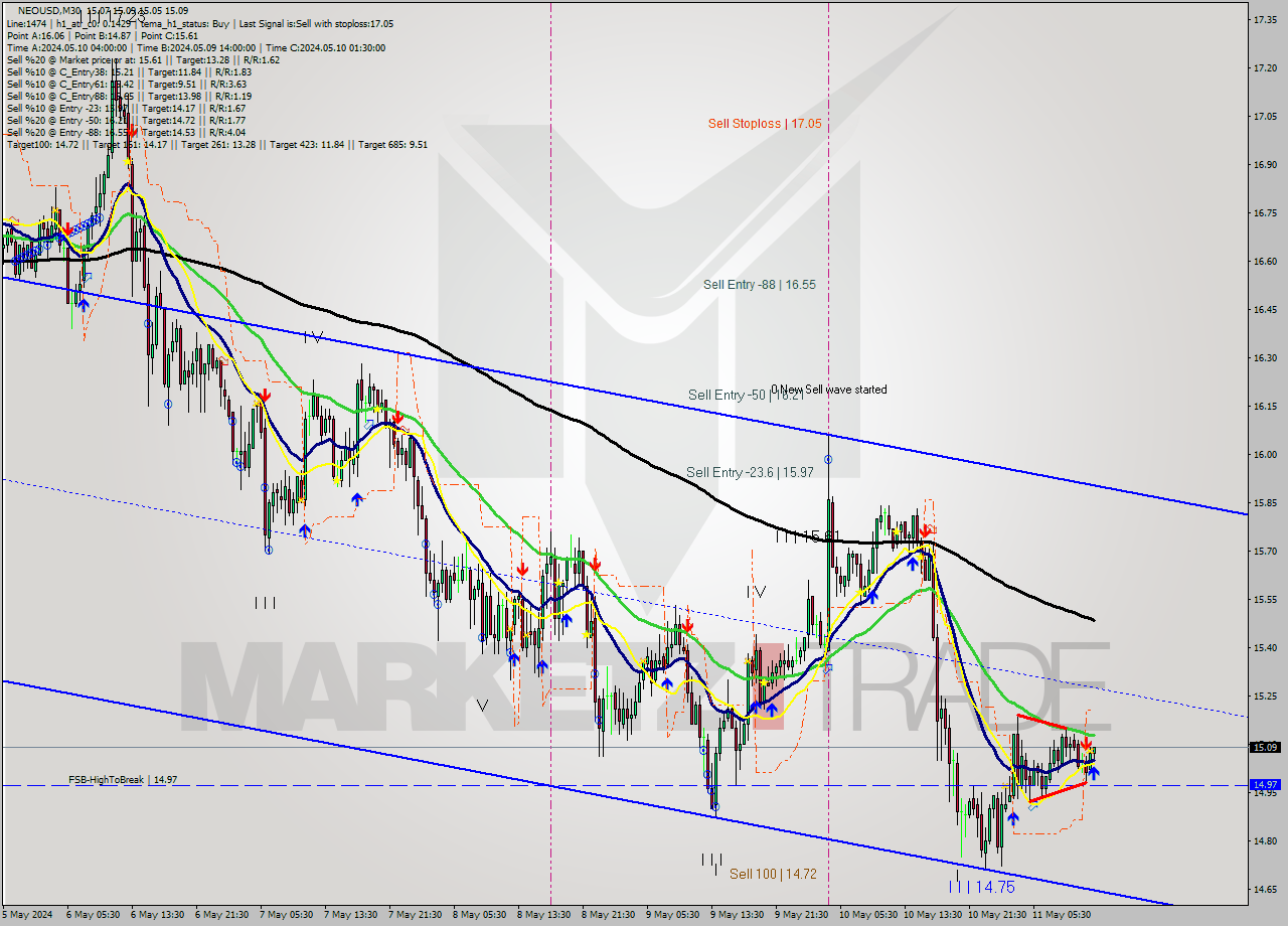 NEOUSD M30 Signal