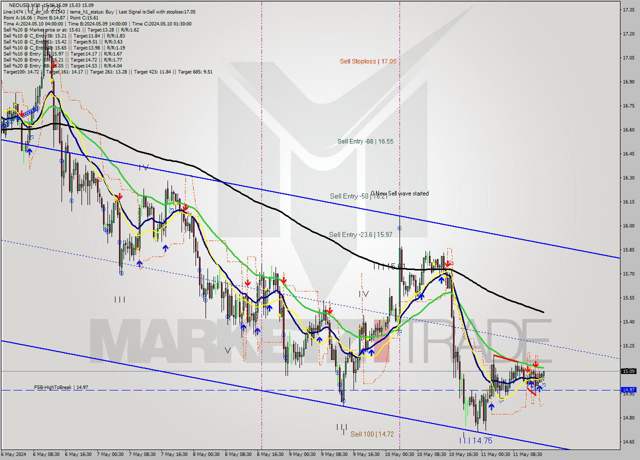 NEOUSD M30 Signal