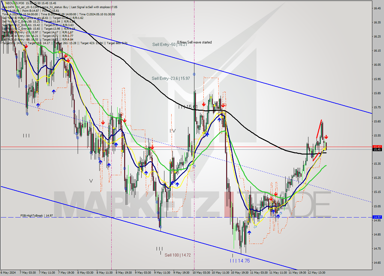 NEOUSD M30 Signal