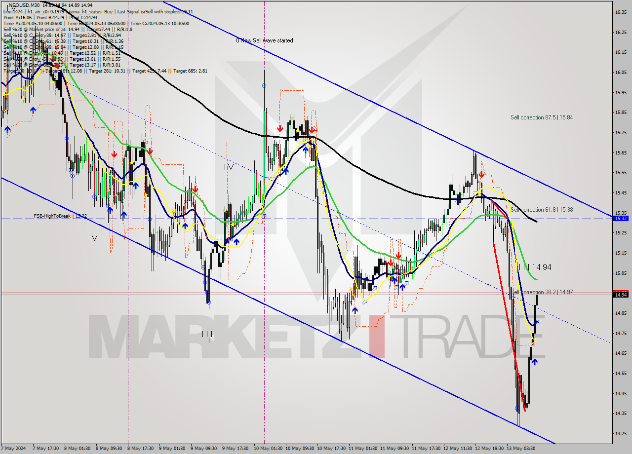 NEOUSD M30 Signal
