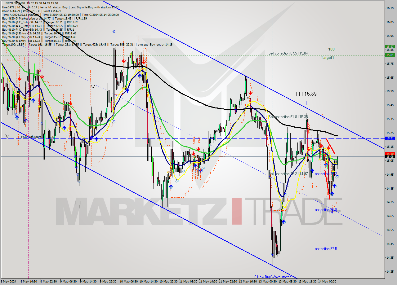 NEOUSD M30 Signal