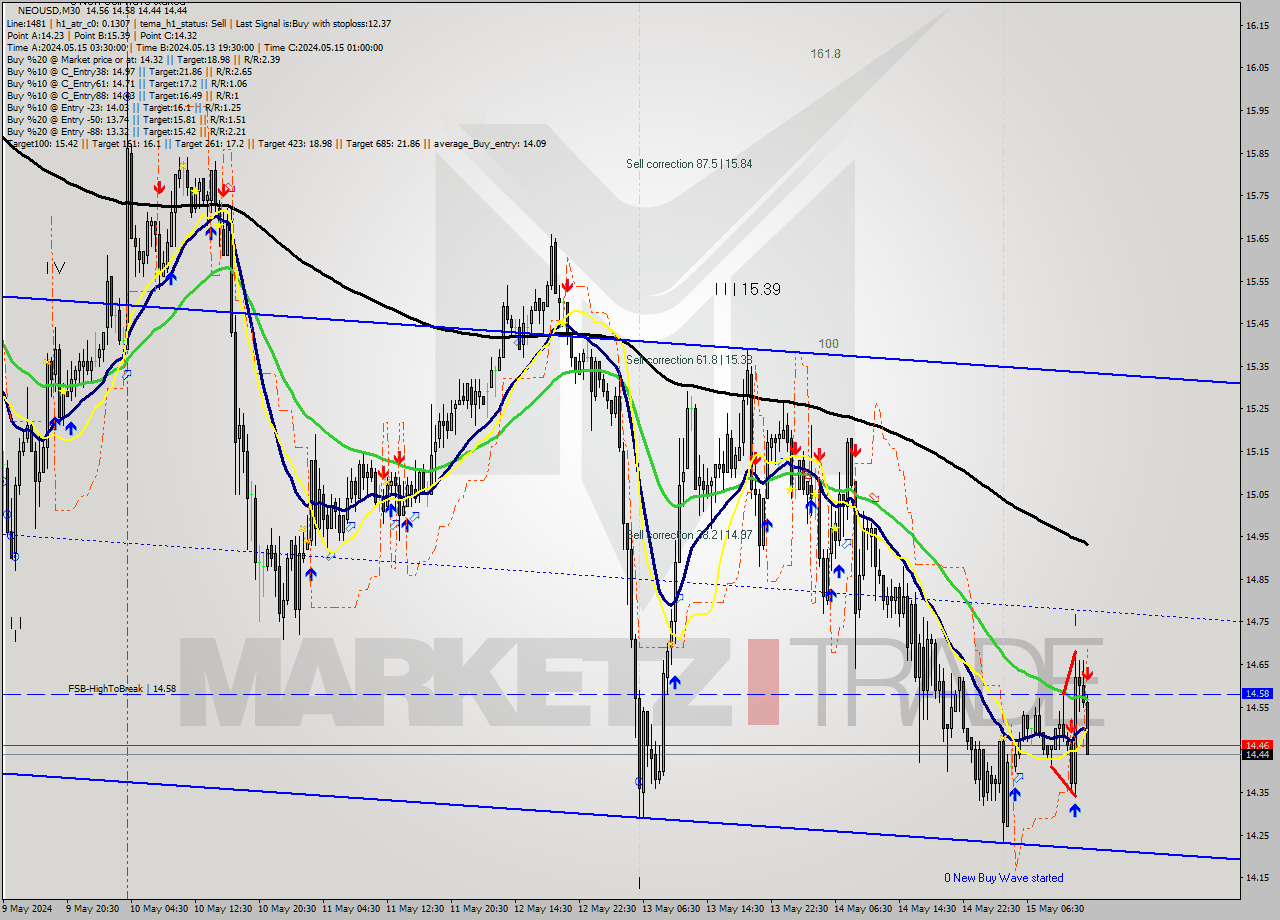 NEOUSD M30 Signal