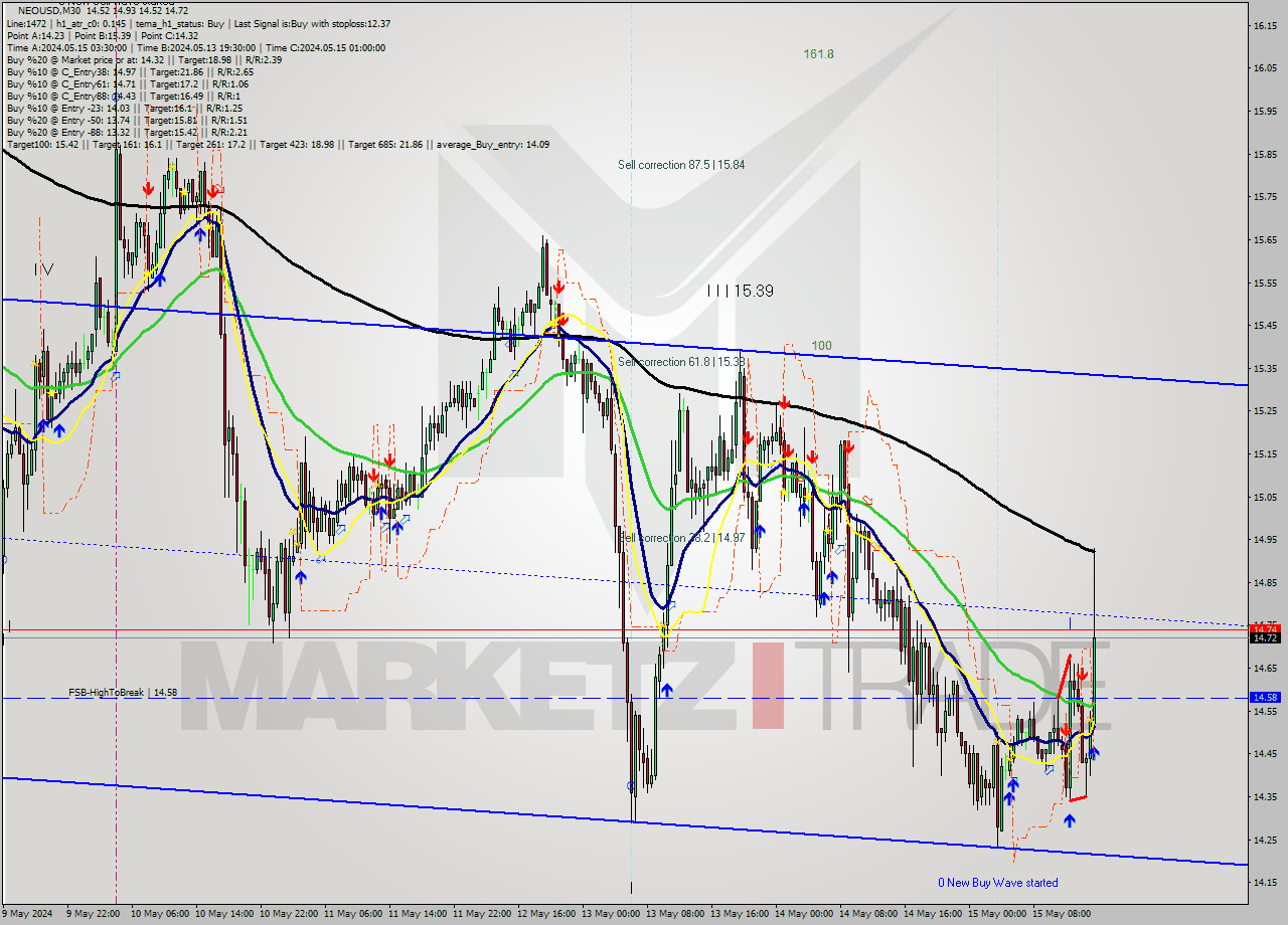 NEOUSD M30 Signal