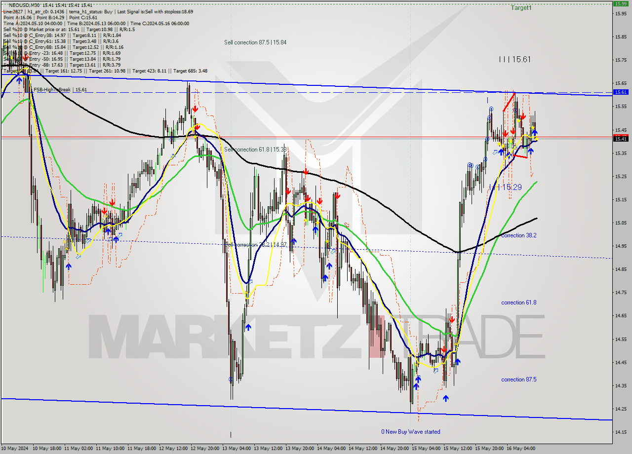 NEOUSD M30 Signal