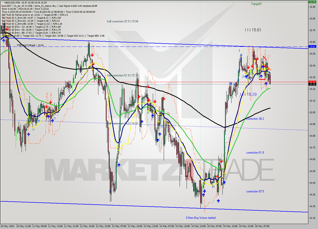 NEOUSD M30 Signal
