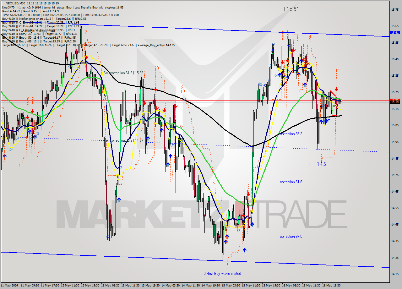 NEOUSD M30 Signal