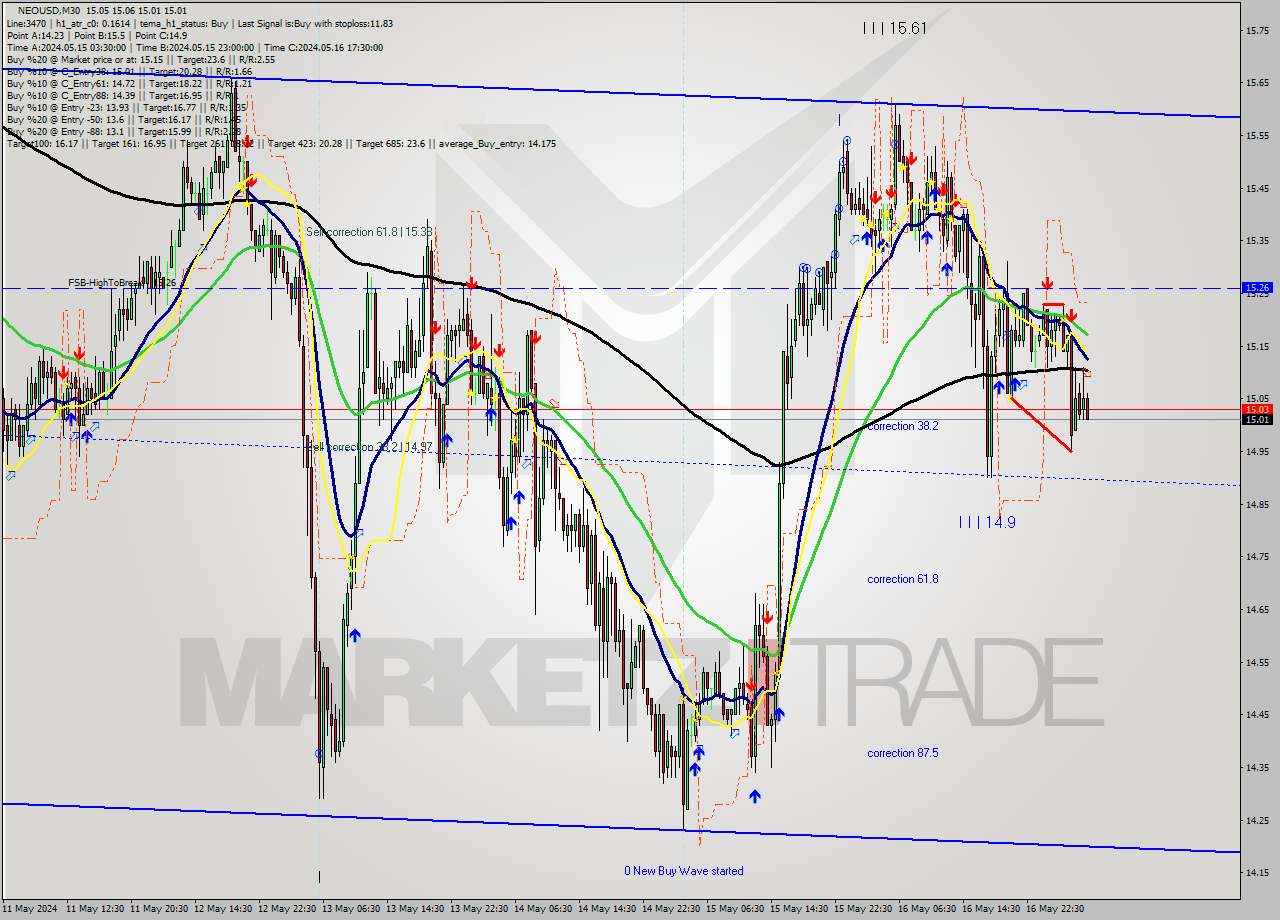 NEOUSD M30 Signal