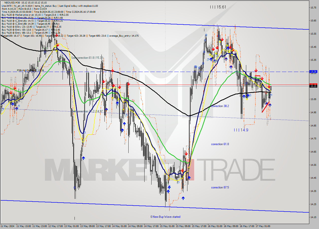 NEOUSD M30 Signal