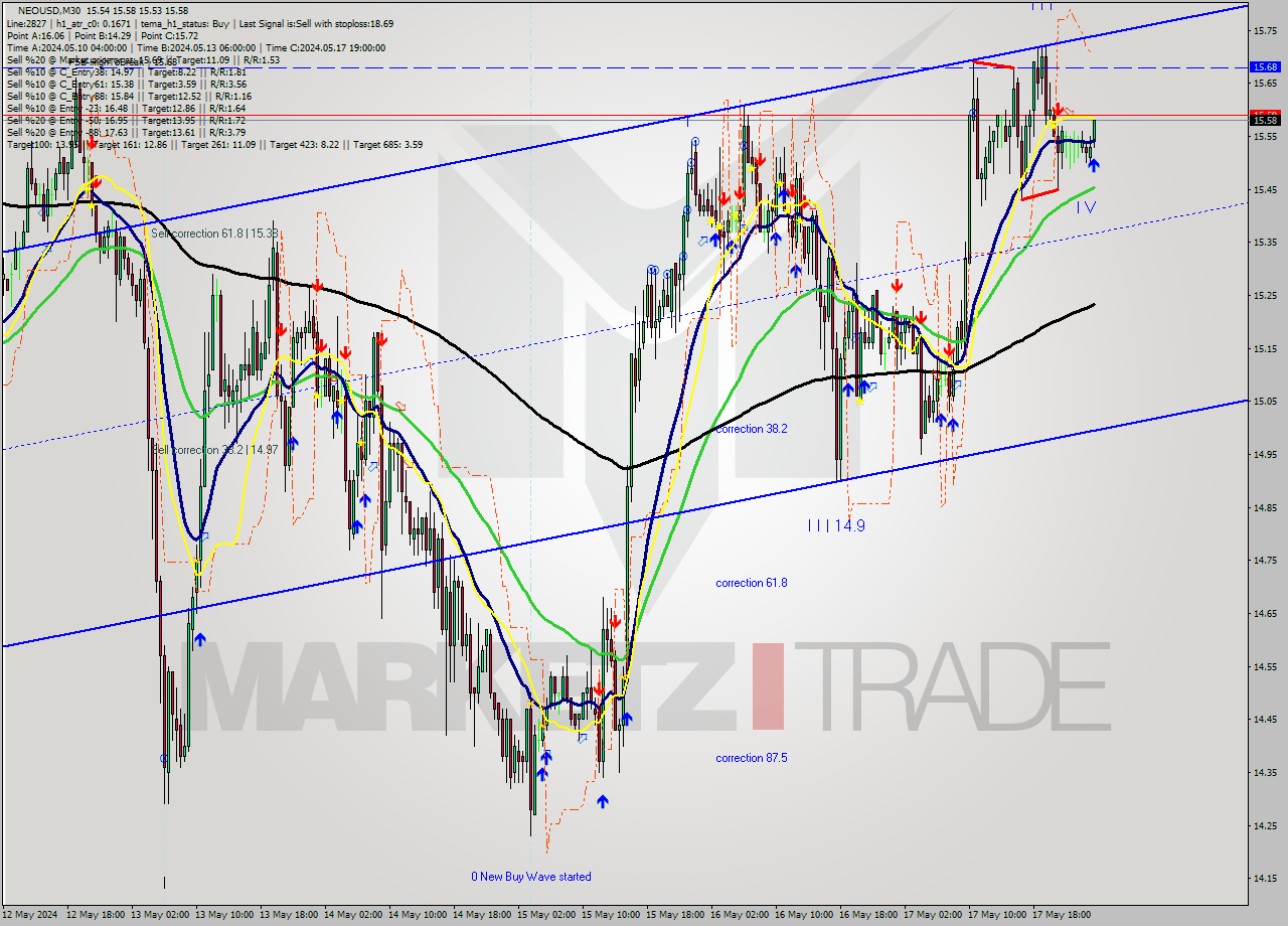 NEOUSD M30 Signal