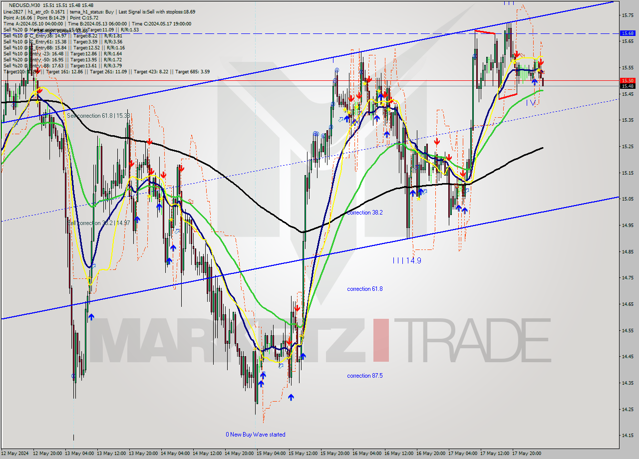 NEOUSD M30 Signal