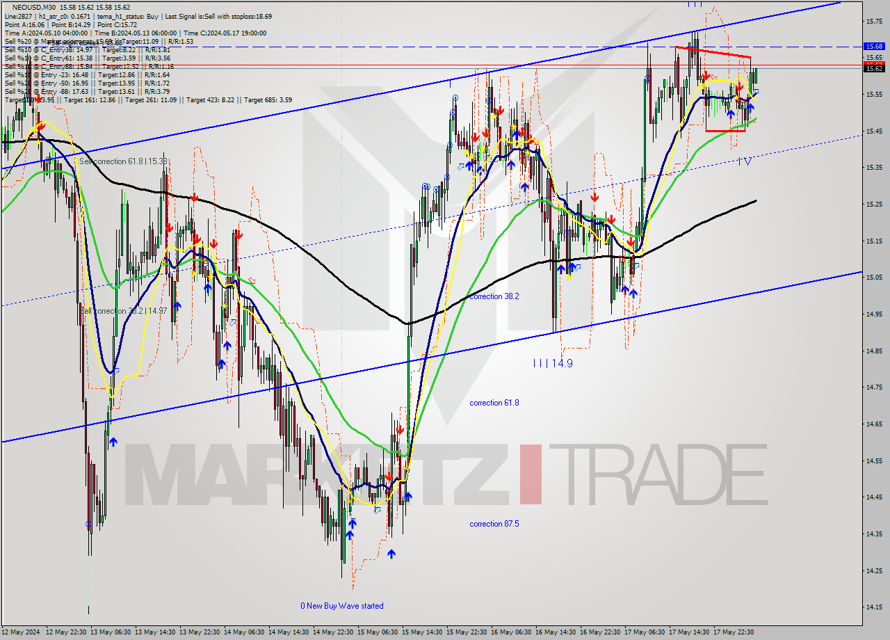 NEOUSD M30 Signal
