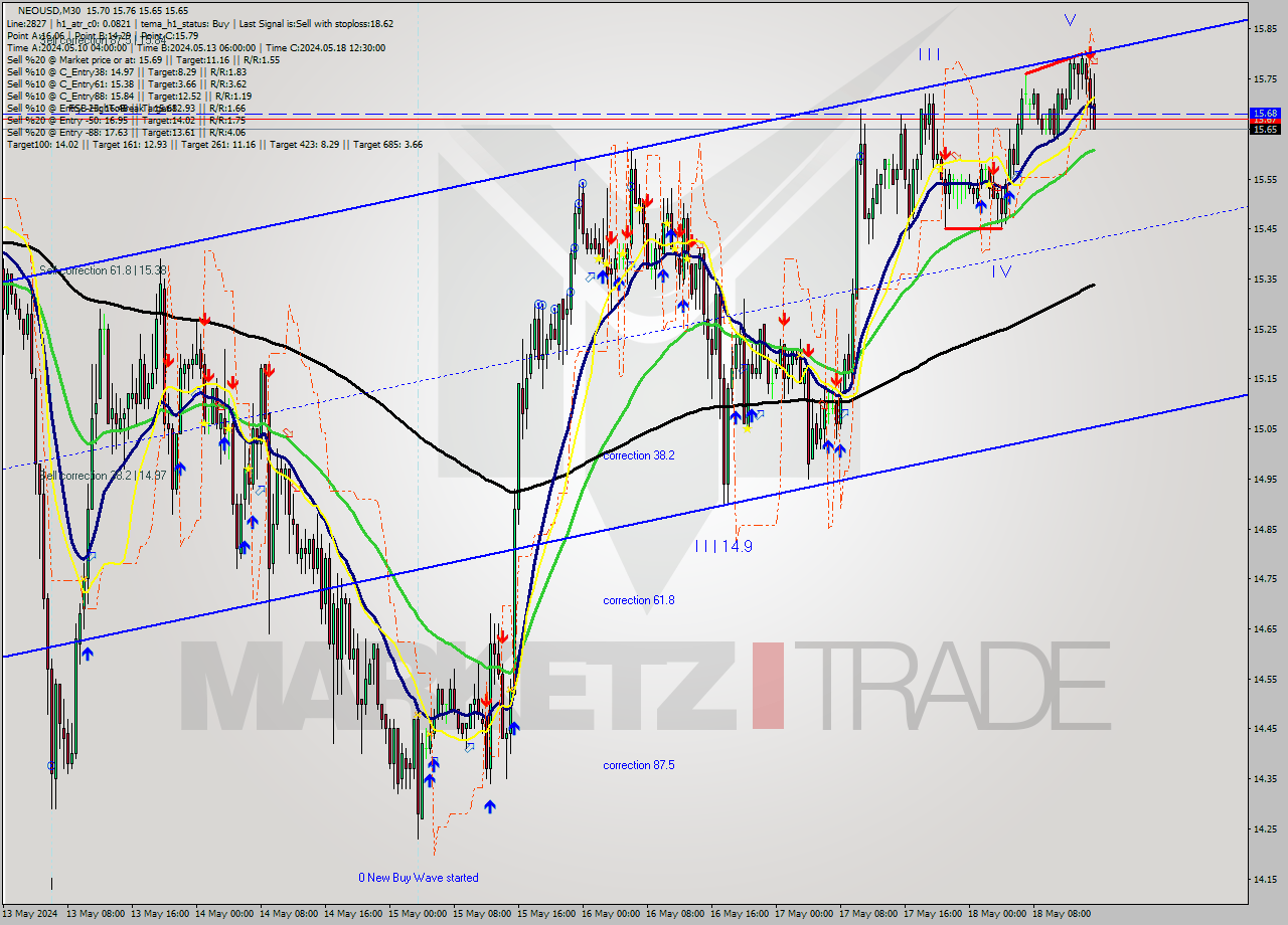 NEOUSD M30 Signal