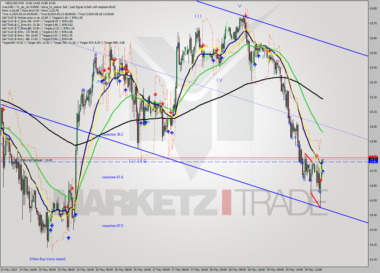 NEOUSD M30 Signal