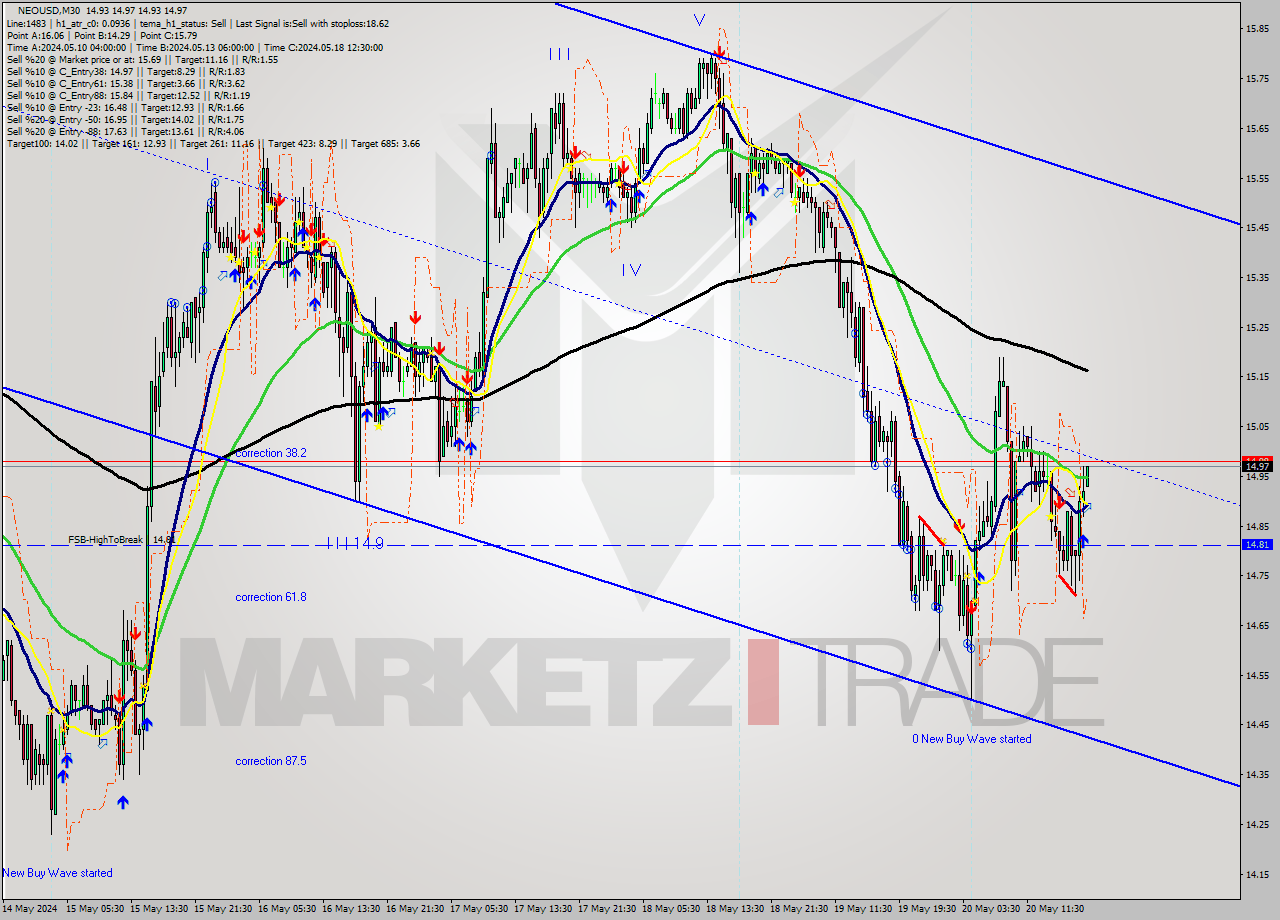 NEOUSD M30 Signal