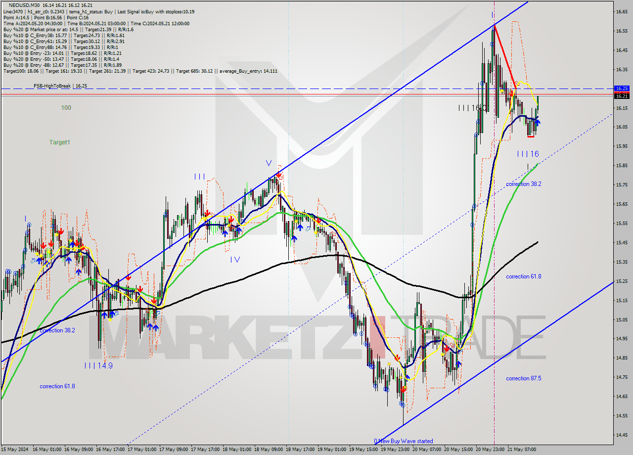 NEOUSD M30 Signal