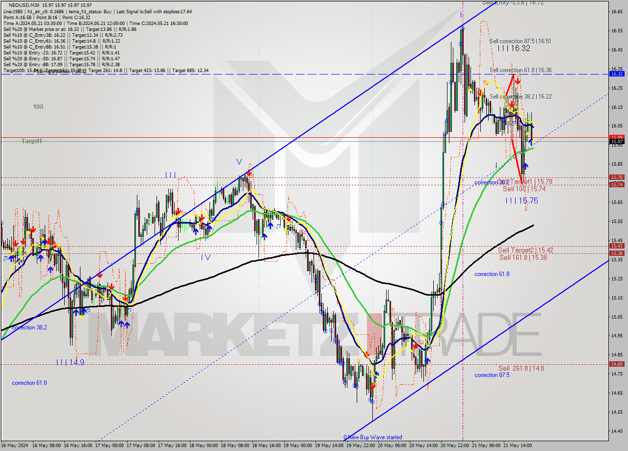 NEOUSD M30 Signal