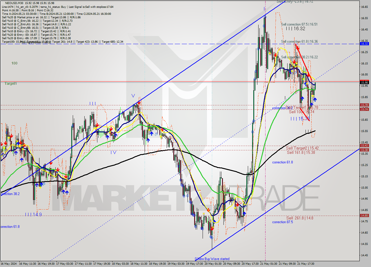 NEOUSD M30 Signal