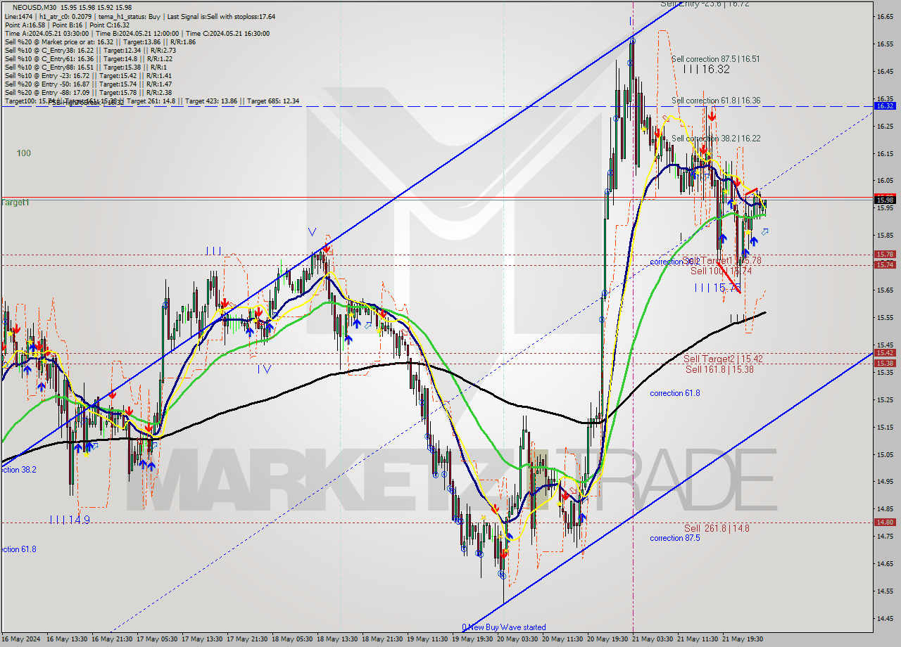 NEOUSD M30 Signal
