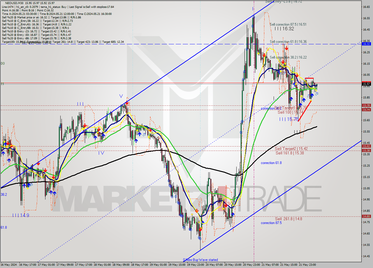 NEOUSD M30 Signal
