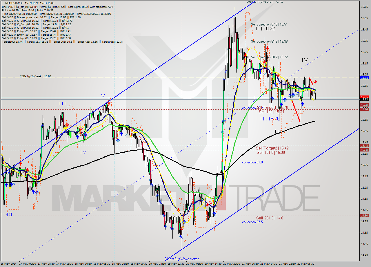 NEOUSD M30 Signal