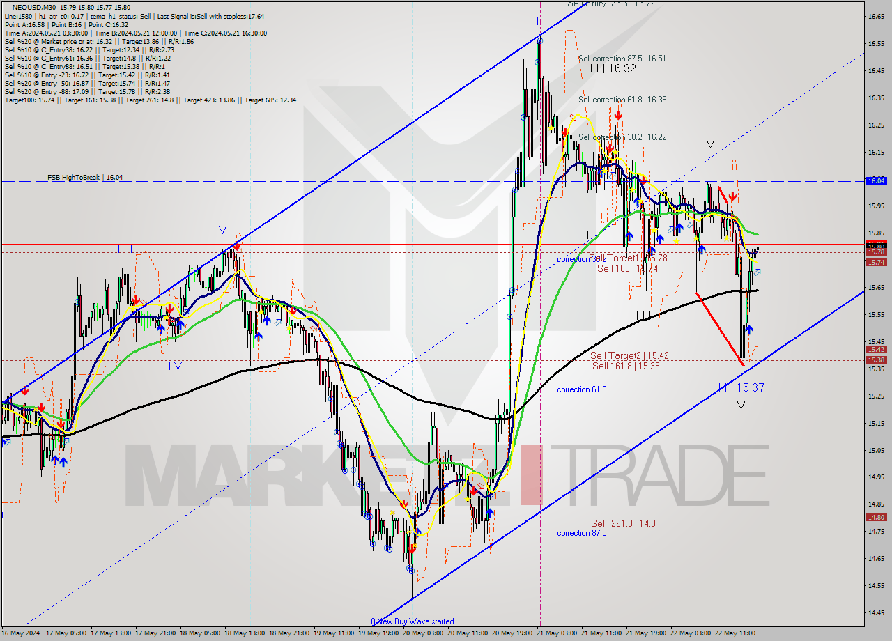 NEOUSD M30 Signal