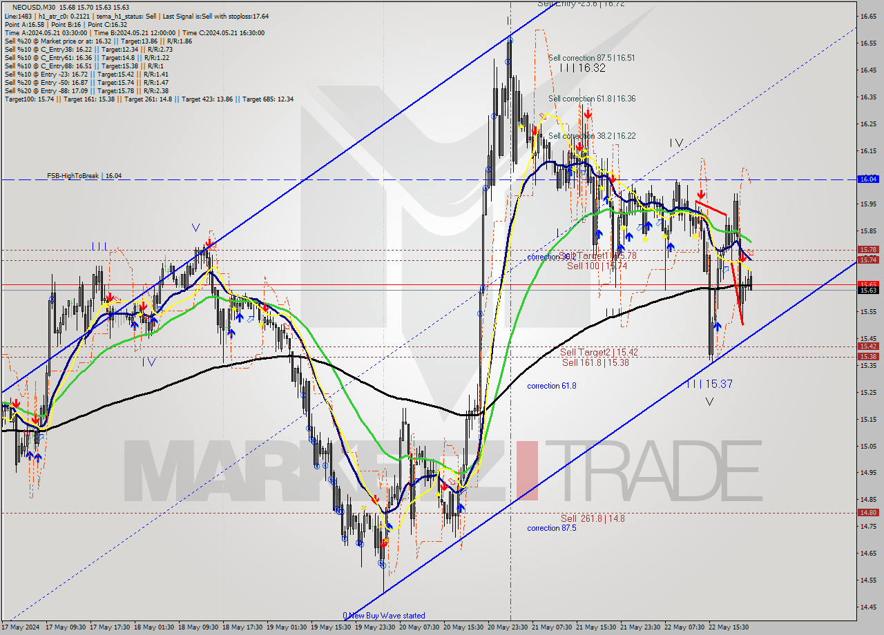 NEOUSD M30 Signal