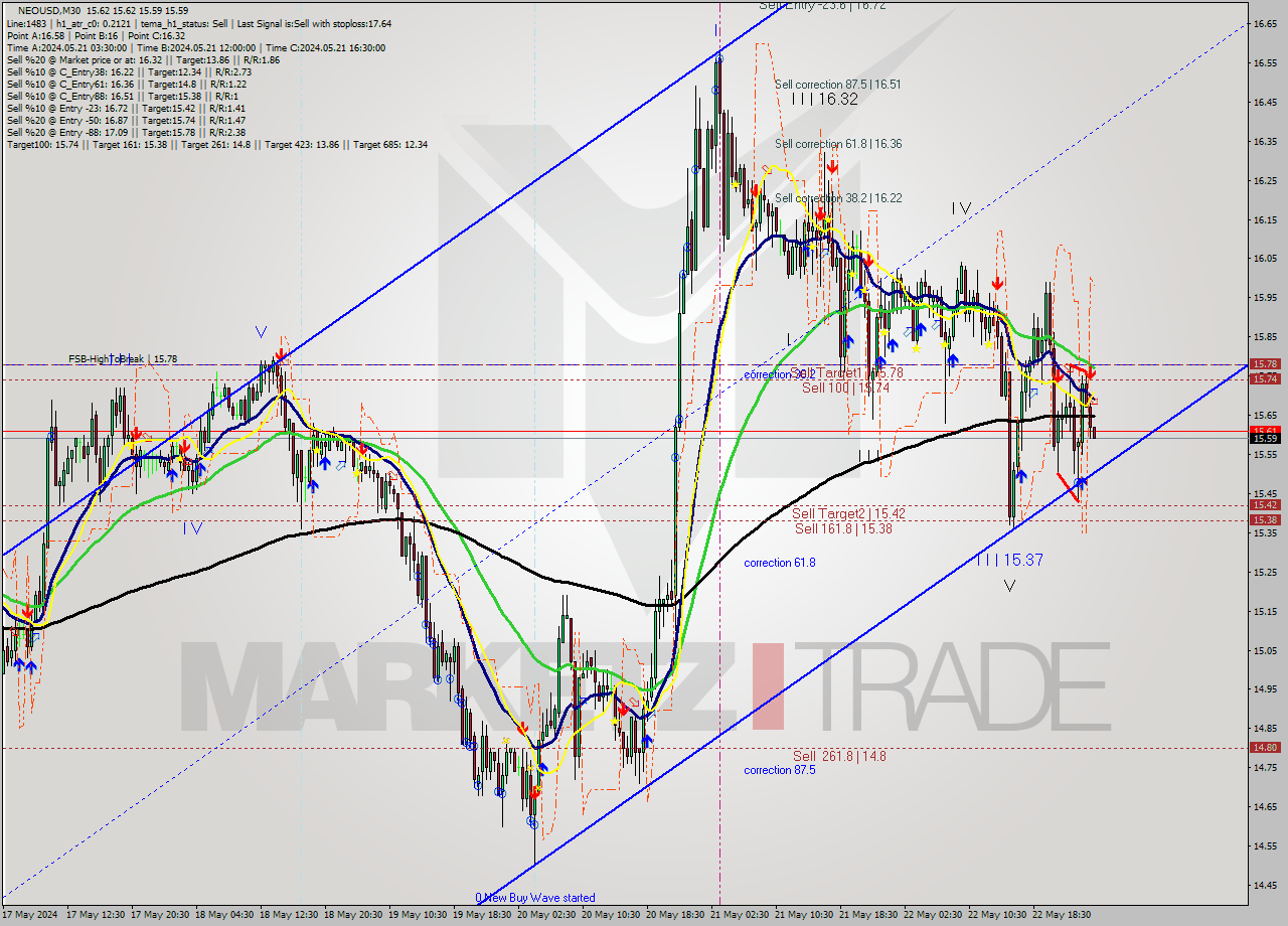 NEOUSD M30 Signal